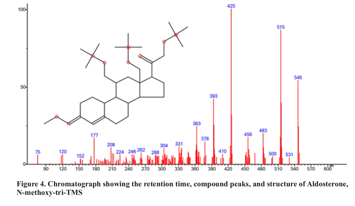 In-vivo Curative Efficacy of Bioactive Compounds from Alstonia boonei against Plasmodium berghei Malaria